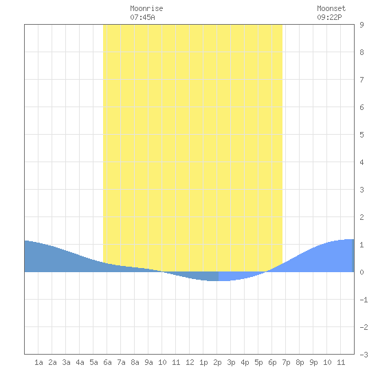 Magens Bay tide chart for Friday, May 14, 2021
