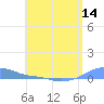 Magens Bay tide chart for Friday, May 14, 2021