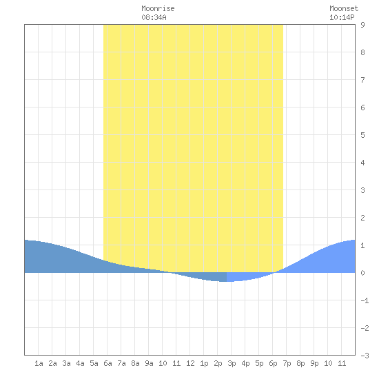 Magens Bay tide chart for Saturday, May 15, 2021