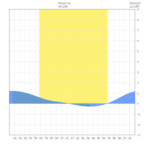 Magens Bay tide chart for Sunday, May 16, 2021