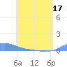 Magens Bay tide chart for Monday, May 17, 2021