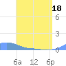 Magens Bay tide chart for Tuesday, May 18, 2021