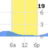 Magens Bay tide chart for Wednesday, May 19, 2021