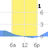 Magens Bay tide chart for Saturday, May 1, 2021