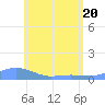 Magens Bay tide chart for Thursday, May 20, 2021