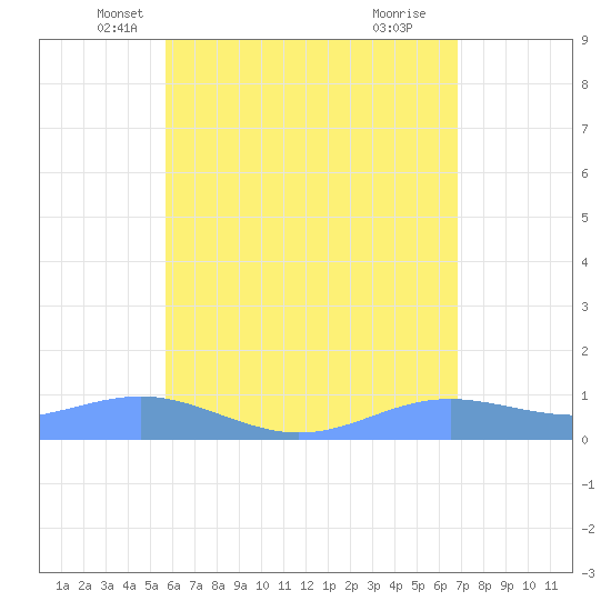 Magens Bay tide chart for Saturday, May 22, 2021