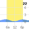 Magens Bay tide chart for Saturday, May 22, 2021