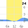 Magens Bay tide chart for Monday, May 24, 2021