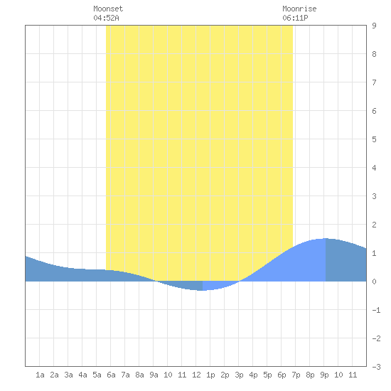 Magens Bay tide chart for Tuesday, May 25, 2021