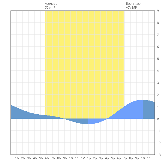 Magens Bay tide chart for Wednesday, May 26, 2021