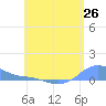 Magens Bay tide chart for Wednesday, May 26, 2021