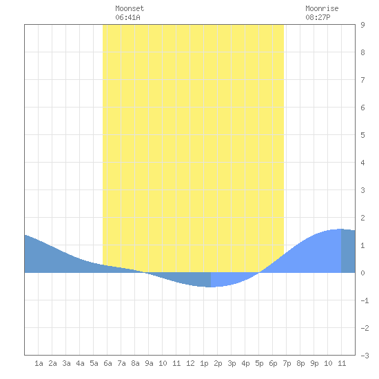 Magens Bay tide chart for Thursday, May 27, 2021