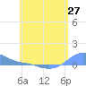 Magens Bay tide chart for Thursday, May 27, 2021