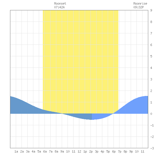 Magens Bay tide chart for Friday, May 28, 2021