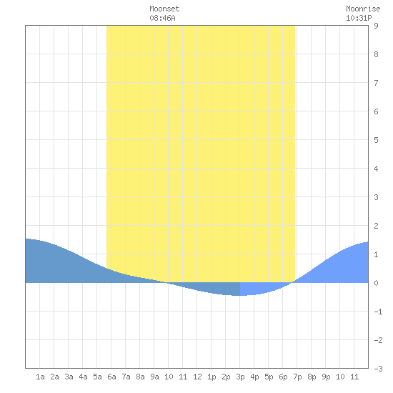 Magens Bay tide chart for Saturday, May 29, 2021