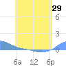 Magens Bay tide chart for Saturday, May 29, 2021