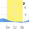 Magens Bay tide chart for Sunday, May 2, 2021