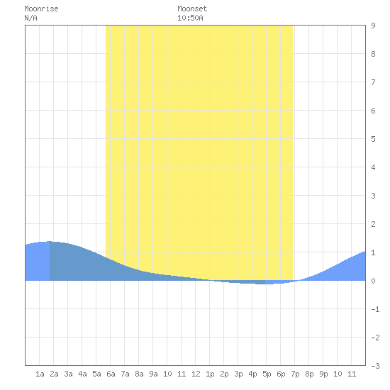 Magens Bay tide chart for Monday, May 31, 2021