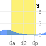 Magens Bay tide chart for Monday, May 3, 2021
