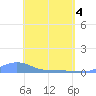 Magens Bay tide chart for Tuesday, May 4, 2021