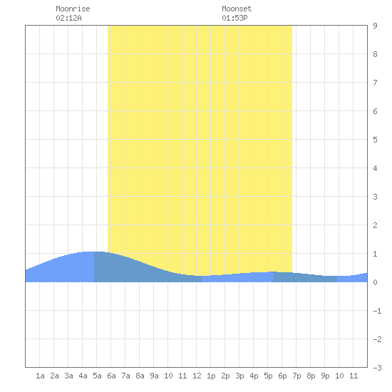 Magens Bay tide chart for Wednesday, May 5, 2021