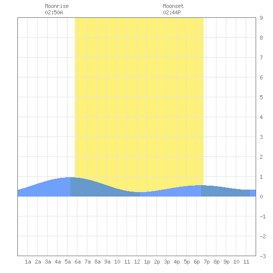 Magens Bay tide chart for Thursday, May 6, 2021