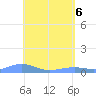 Magens Bay tide chart for Thursday, May 6, 2021