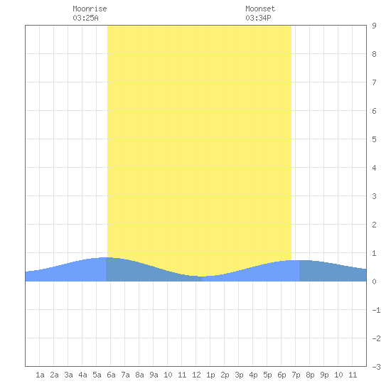 Magens Bay tide chart for Friday, May 7, 2021