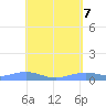 Magens Bay tide chart for Friday, May 7, 2021