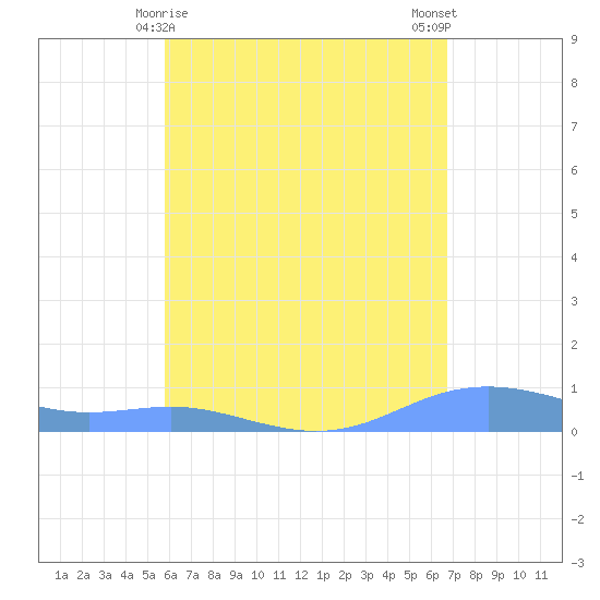 Magens Bay tide chart for Sunday, May 9, 2021