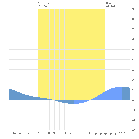 Magens Bay tide chart for Thursday, June 10, 2021