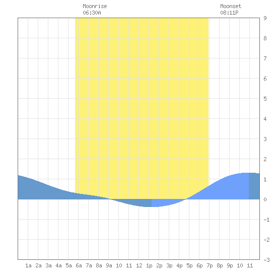Magens Bay tide chart for Friday, June 11, 2021