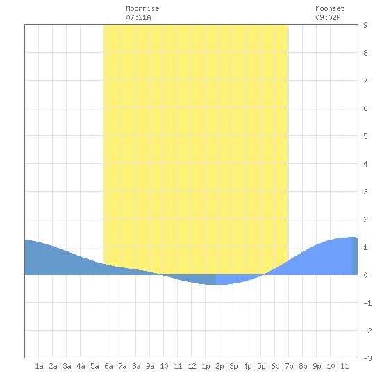 Magens Bay tide chart for Saturday, June 12, 2021