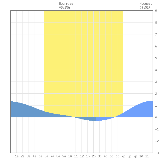 Magens Bay tide chart for Sunday, June 13, 2021