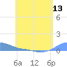 Magens Bay tide chart for Sunday, June 13, 2021