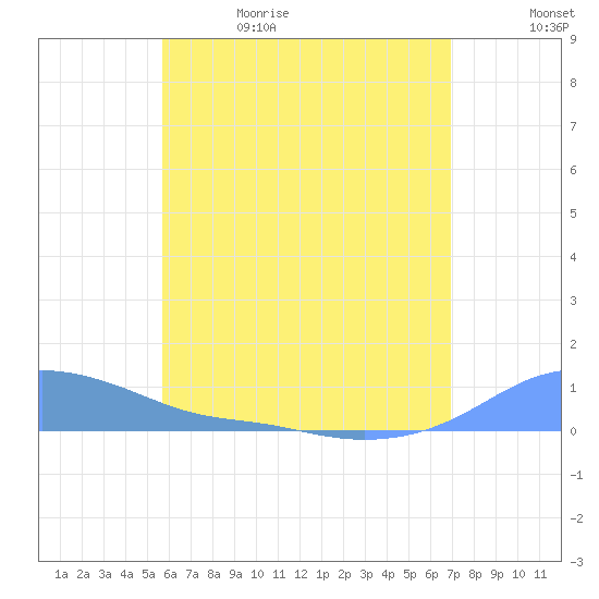 Magens Bay tide chart for Monday, June 14, 2021