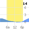 Magens Bay tide chart for Monday, June 14, 2021