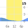 Magens Bay tide chart for Tuesday, June 15, 2021