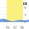 Magens Bay tide chart for Friday, June 18, 2021