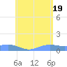 Magens Bay tide chart for Saturday, June 19, 2021