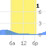 Magens Bay tide chart for Tuesday, June 1, 2021