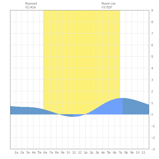 Magens Bay tide chart for Monday, June 21, 2021
