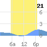 Magens Bay tide chart for Monday, June 21, 2021