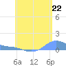 Magens Bay tide chart for Tuesday, June 22, 2021