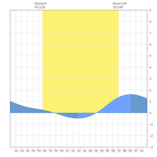 Magens Bay tide chart for Wednesday, June 23, 2021