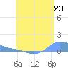 Magens Bay tide chart for Wednesday, June 23, 2021