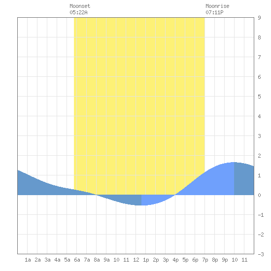 Magens Bay tide chart for Thursday, June 24, 2021
