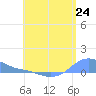 Magens Bay tide chart for Thursday, June 24, 2021