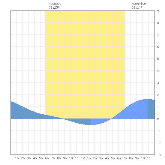 Magens Bay tide chart for Friday, June 25, 2021