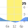 Magens Bay tide chart for Friday, June 25, 2021